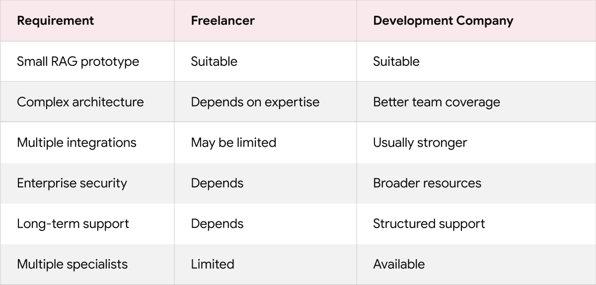 RAG Development Company vs Freelance RAG Developer