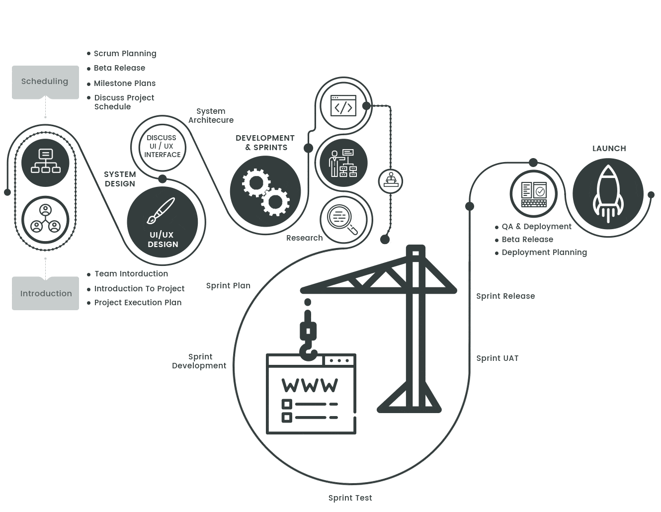 development process