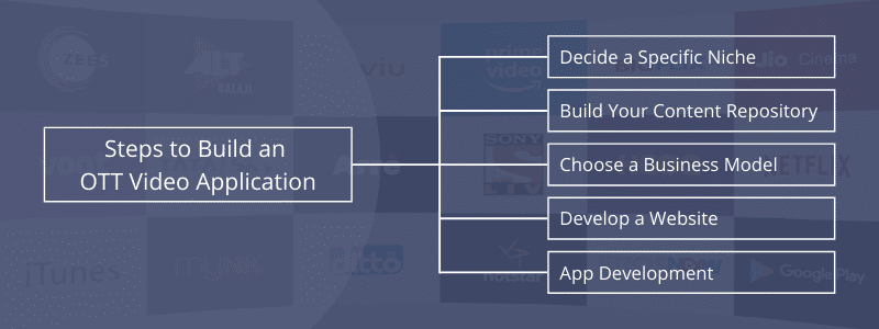 how to develop ott app