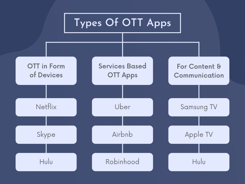 types of ott apps