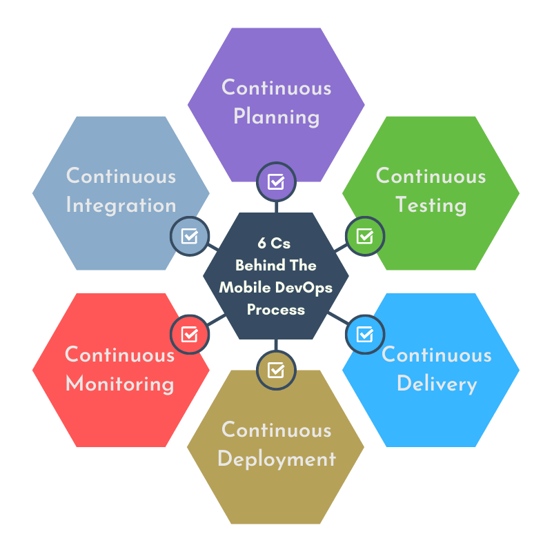 mobile devops process