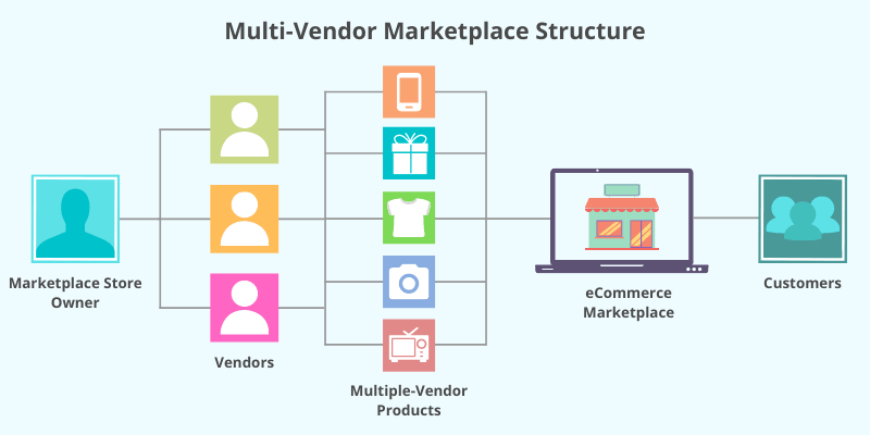 marketplace app development