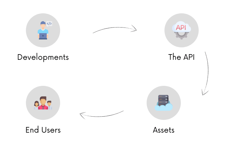 backend development