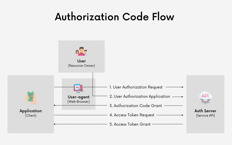 code flow