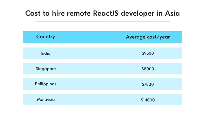 cost to hire reactjs developers