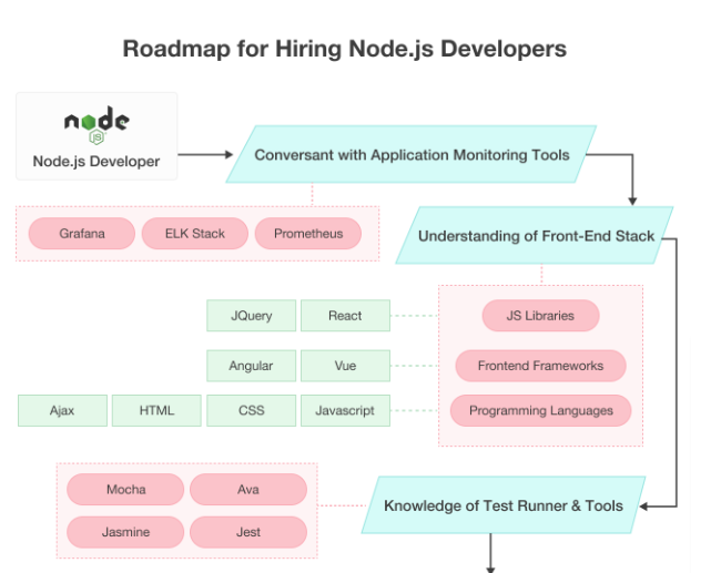hire nodejs developers roadmap
