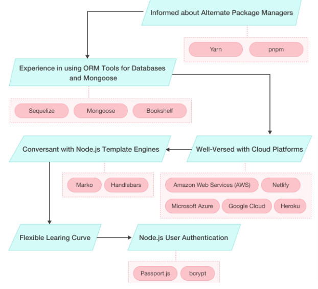 hire nodejs developers roadmap