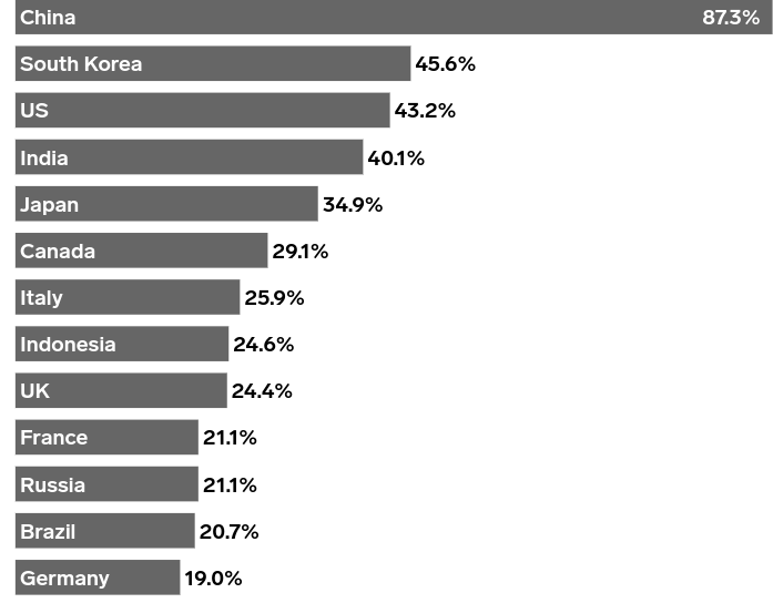 mobile payment users countries