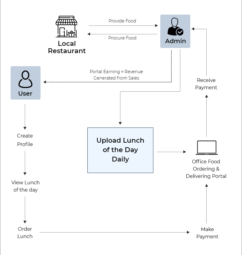 food delivery business models