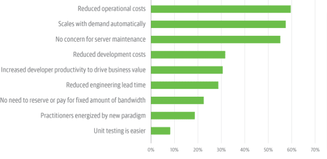 serverless architecture benefits