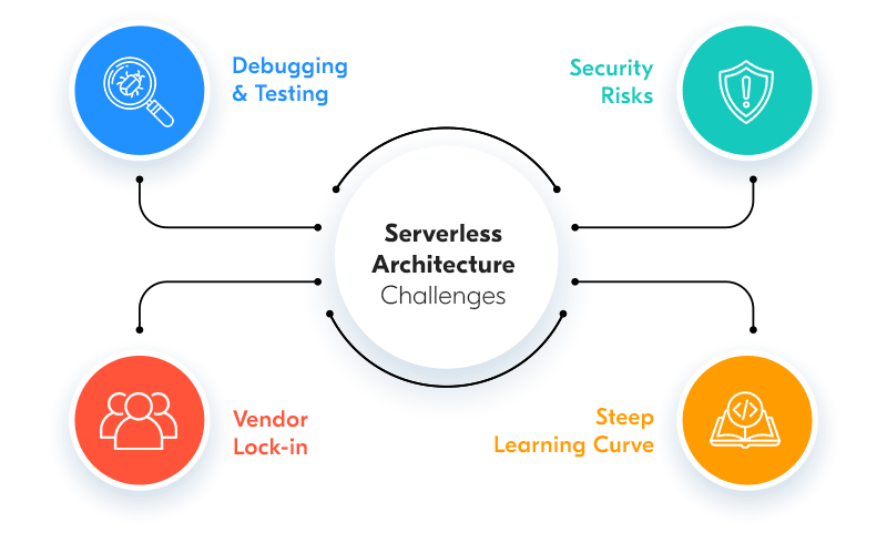 serverless cloud architecture