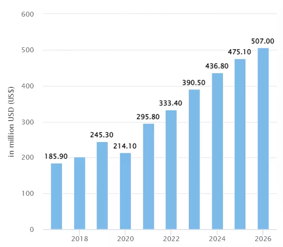 travel app market