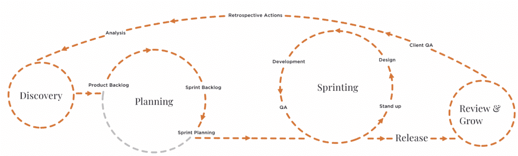 development process