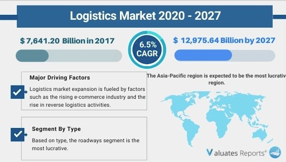 logistics market