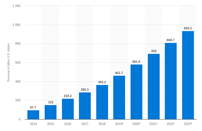 mobile apps revenue