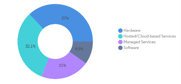 it outsourcing