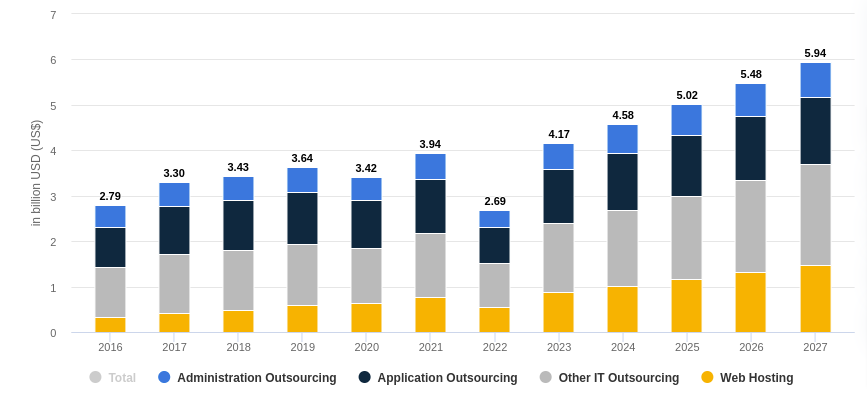 it outsourcing