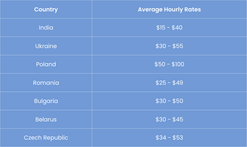 software development rates