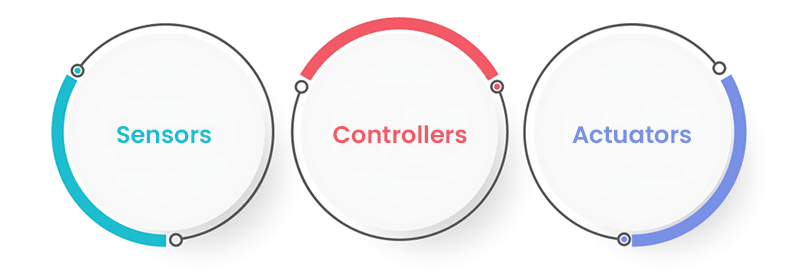 smart home app workflow